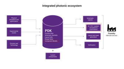 PDK Integrated photoinic ecosystem
