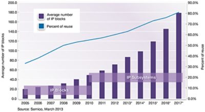 Graph Showing IP Blocks Reuse To Accelerate Time-to-Market