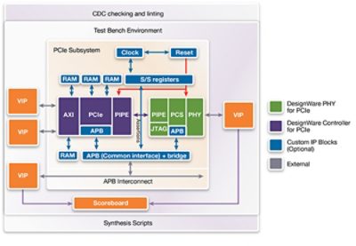 Accelerate Time-to-Market with Synopsys Interface IP Diagram