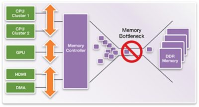 Diagram Showing Accelerated Time-to-Market Without Memory Bottleneck