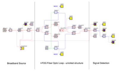 OptSim layout for the I-FOG | 