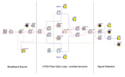 Interferometric Fiber Optic Gyroscope (I-FOG)