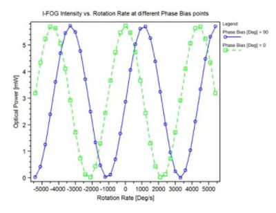 I-FOG Intensity vs. Rotation Rate at different Phase Bias points | Synopsys