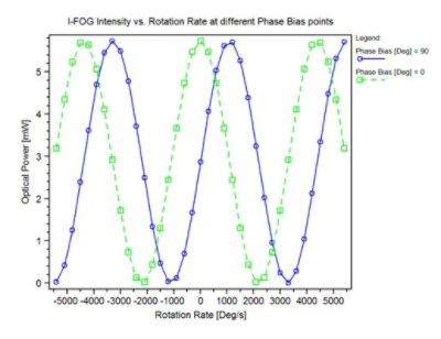 I-FOG Intensity vs. Rotation Rate at different Phase Bias points | °ϲʿ