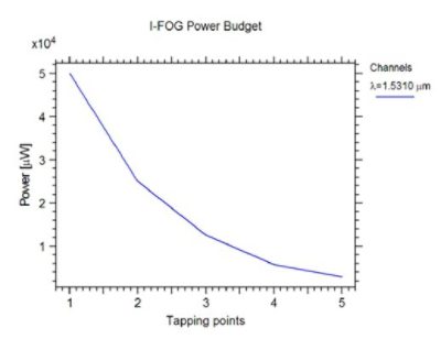 I-FOG Power Budget | 