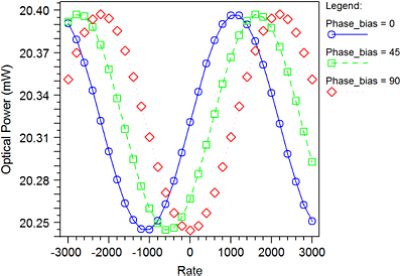 Interferometric Fiber-Optic Gyroscope (I-FOG)