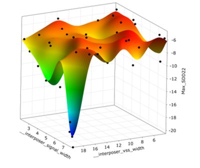 3D graph