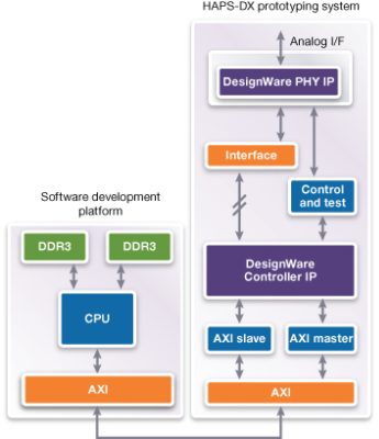 IP Prototyping Kit Diagram for Faster Design Iterations