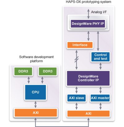 IP Prototyping Kit Diagram for Faster Design Iterations