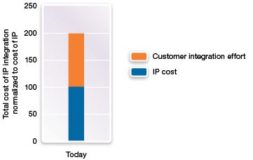 Graph Showing IP Integration Cost and Customer Effort Today