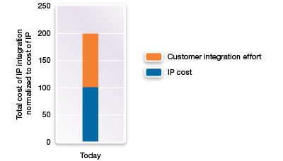 Graph Showing IP Integration Cost and Customer Effort Today
