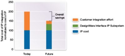 IP Subsystem Total Cost of Ownership Comparison Chart