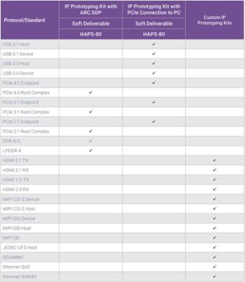 DesignWare_IP_Prototyping_Kits