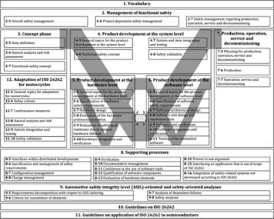 ISO 26262規格の概要