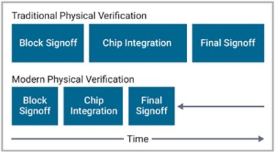 physical chip verification process