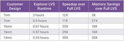 lvs checking process socs