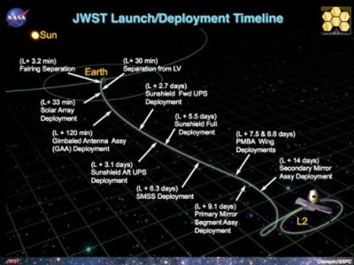 JWST Launch/Deployment Timeline