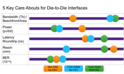 Key Care abouts for Die-to-Die Interfaces | Synopsys