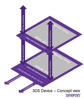 3DS device concept