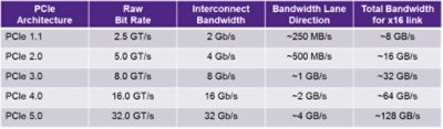 PCIE generation comparison