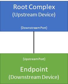 Root Complex endpoint