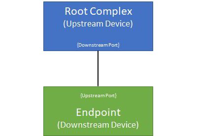 Root Complex endpoint