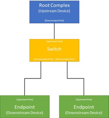 Root Complex Switch with two endpoints