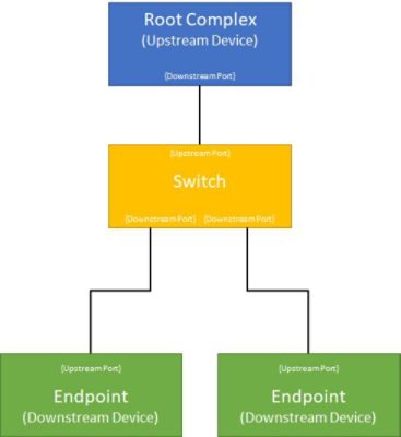 Root Complex Switch with two endpoints