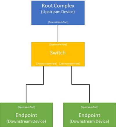 Root Complex Switch with two endpoints