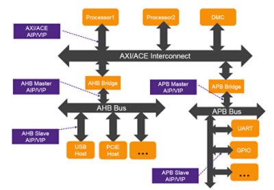 AIP VIP integration image