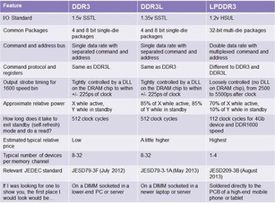 DDR3 vs. DDRL vs. LPDDR3
