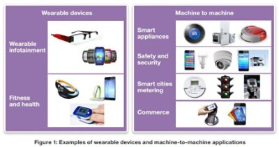Wearable devices for machine-to-machine applications