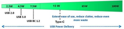 Power supply with Type-C and PD