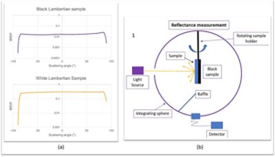 Reflected intensity by a Lambertian Spectralon, the calibrated reference reflectance, reflectance of the sample calculation | Synopsys