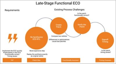 Late Stage Functional ECO Process Challenges | Synopsys