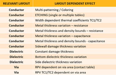 relevant layout and layout dependent effect