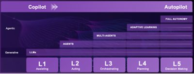 Agentic AI will become increasingly more capable and can be categories into 5 levels, L1 to L5.