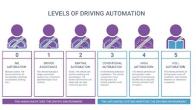 驾驶自动化水平
