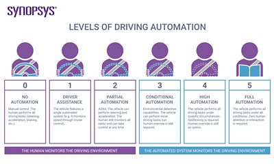 SAE Levels of Driving Automation | Synopsys Automotive