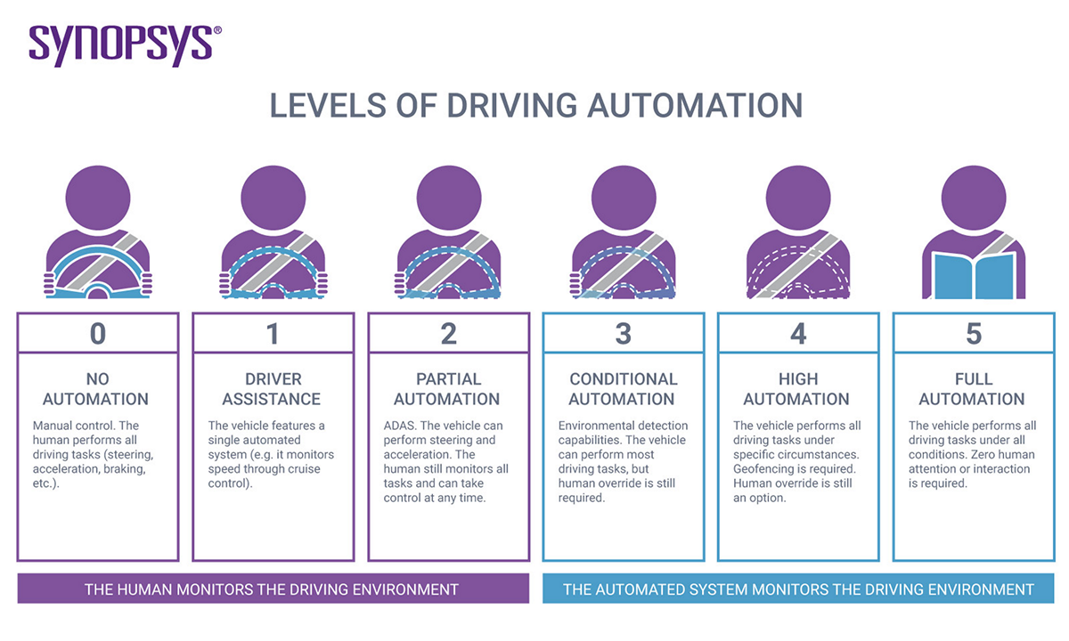 levels-of-driving-automation?qlt=82&wid=1200&ts=1661796884358&$responsive$&fit=constrain&dpr=off