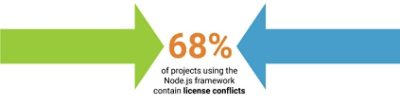 Bar Graph Illustrating 68% Node.js Projects Containing License Conflicts