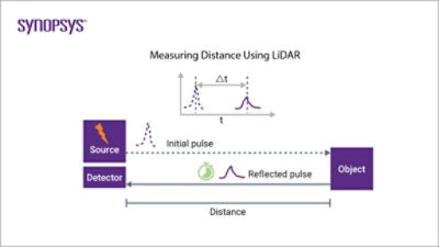 Image 14: LiDAR is a ranging device, which measures the distance to a target | Synopsys