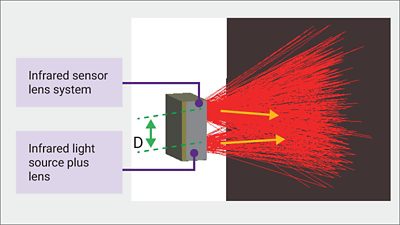 Infrared Distance Sensor and Eye Tracking System Design with LightTools | Synopsys