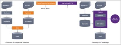 Limitations of CFunctional ECO Solutions | Synopsys