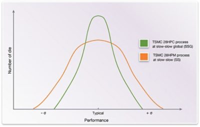 TSMC 28nm Process Performance Graph Comparison