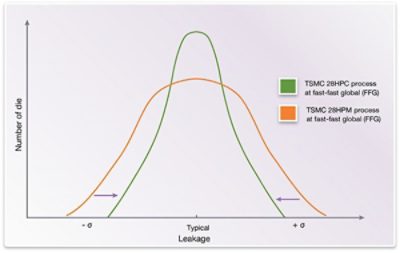 TSMC 28nm Process Leakage Comparison Chart