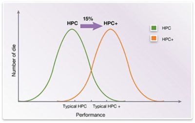 TSMC 28nm HPC and HPC+ Performance Comparison Chart