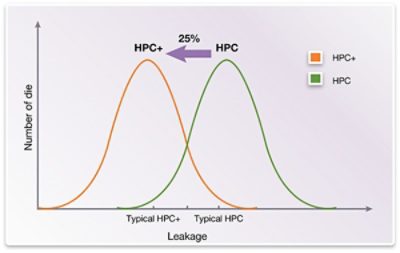 TSMC 28nm HPC and HPC+ Logic Libraries Graph