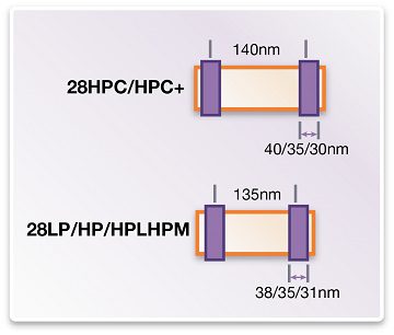 TSMC 28nm Logic Library Diagram Comparison