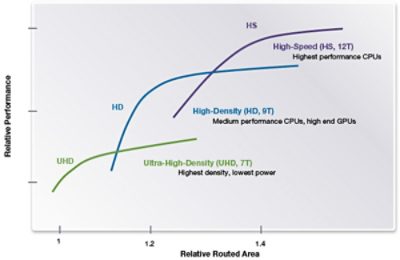 TSMC 28nm Logic Libraries Performance Comparison Chart